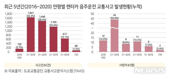 [서울=뉴시스]&nbsp; 최근5년간 연령별 렌터카 음주운전 교통사고 발생현황. (표=교통안전공단 제공)