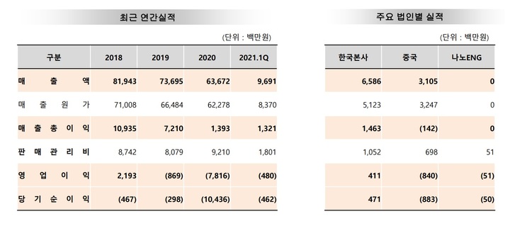 신동우 나노 대표 "최대주주 지분 늘리겠다...흑자 전환·주주가치 제고"