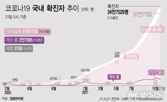 [서울=뉴시스] 21일 0시 기준 코로나19 누적 확진자는 전날 0시 이후 1441명 늘어난 34만7529명이다. 사망자는 11명이 증가해 누적 2709명으로 집계됐다. 현재 격리돼 치료 중인 환자는 282명 증가한 총 2만7065명이다. (그래픽=전진우 기자) 618tue@newsis.com