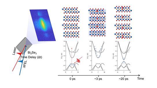 [서울=뉴시스] 펨토초 레이저를 이용해 비스무트 셀레나이드 시료의 전자를 들뜨게 하고  펨토초 X-선 펄스를 이용해 측정한 결정 격자의 움직임과 이에 따른 밴드갭 변화 (사진=서강대 제공) *재판매 및 DB 금지