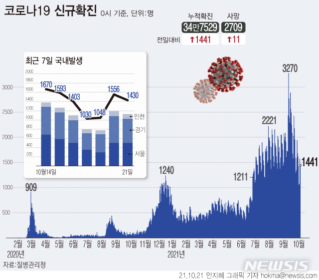 [서울=뉴시스] 20일 0시 기준 누적 코로나19 확진자는 전날보다 1441명 증가한 34만7529명으로 집계됐다. 신규 확진자 수는 전날 1571명에 이어 이틀 연속 1000명 중반대를 유지하고 있다. (그래픽=안지혜 기자)&nbsp; hokma@newsis.com
