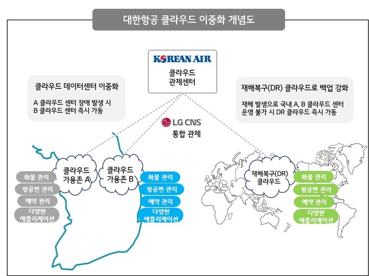 LG CNS, 대한항공 IT시스템 '퍼블릭 클라우드'로 100% 전환