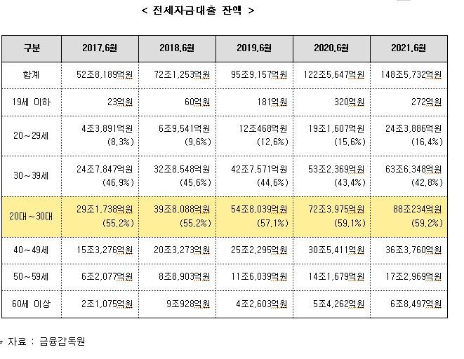 20·30 청년층 전세대출 88조…5년새 60조원↑