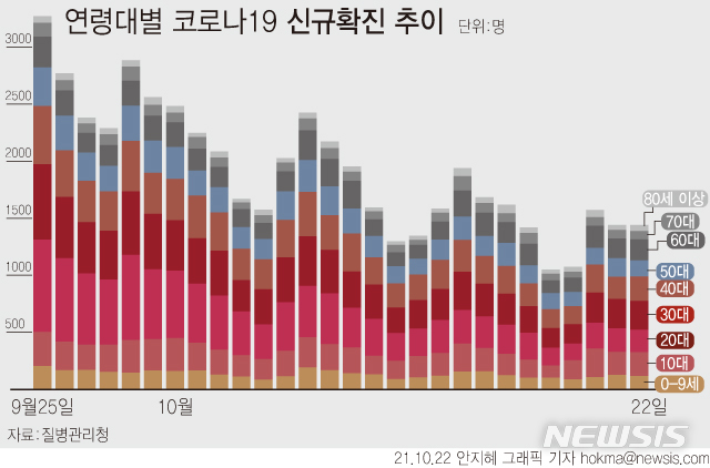 [서울=뉴시스] 22일 0시 기준 신규 코로나19 확진자 수는 1440명이다. 연령대별로는 30대가 전체 신규확진자의 17.5%로 집계됐다. 다음으로 40대가 14.9%, 10대 14.6%, 20대 13.6% 순이다. (그래픽=안지혜 기자) hokma@newsis.com
