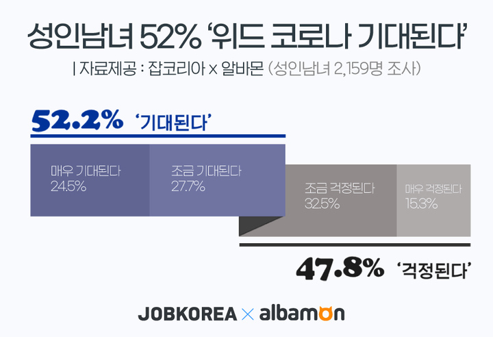 [서울=뉴시스] 위드코로나 시행에 대한 생각.(그래픽=잡코리아 제공) 2021.10.22 photo@newsis.com *재판매 및 DB 금지