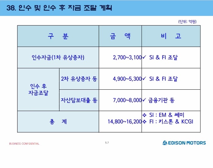 에디슨모터스 "쌍용차 인수에 최대 1.6조...산은서 7000~8000억 빌릴 것"