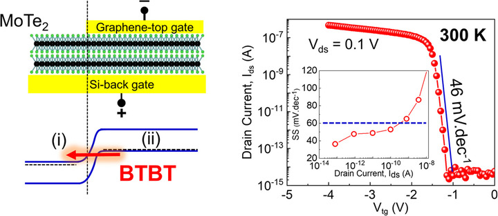 [서울=뉴시스] 기존 반도체 소자 한계 극복한 저전력·초고속 반도체 소자 (사진=한양대 제공) *재판매 및 DB 금지