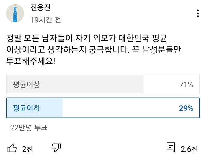 [서울=뉴시스] 22일 기준 22만명이 넘는 네티즌들이 투표한 가운데 자기 외모가 '평균이상'이라고 생각해 투표한 이들이 71퍼센트를 넘겼다.(사진=유튜브 '진용진' 캡쳐) *재판매 및 DB 금지