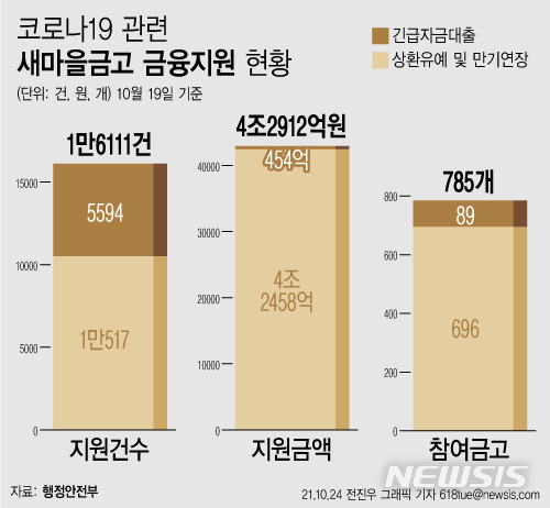 '코로나 타격' 서민·기업들…새마을금고서 4조3천억 꿔갔다