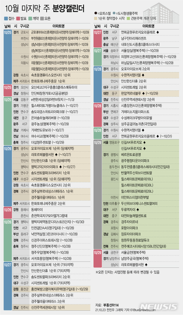 [서울=뉴시스] 23일 부동산R114에 따르면 10월 마지막 주에는 전국 21개 단지(사전청약 포함)에서 총 1만2098가구 (일반분양 9349가구)가 분양을 시작한다. (그래픽=전진우 기자) 618tue@newsis.com