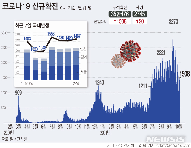 [서울=뉴시스] 23일 0시 기준 누적 코로나19 확진자는 1508명 증가한 35만476명으로 집계됐다. 전날(1440명) 신규 확진자보다 68명 늘었으나 1주 전 토요일인 16일(1617명)보다는 109명 적은 수치다. (그래픽=안지혜 기자) hokma@newsis.com