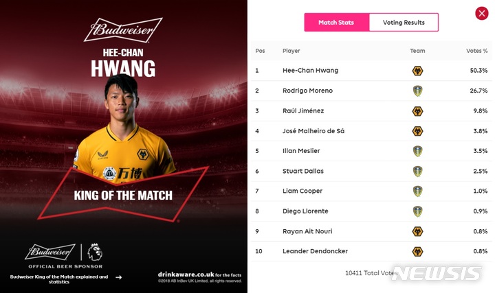 [서울=뉴시스]황희찬 시즌 4호골 '킹 오브 더 매치' 선정. (캡처=EPL 홈페이지)