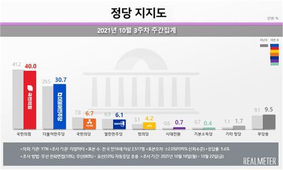 (사진=리얼미터 제공) *재판매 및 DB 금지