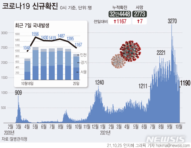 [서울=뉴시스] 25일 0시 기준 누적 코로나19 확진자는 전날보다 1190명 증가한 35만3089명으로 집계됐다. 코로나19 사망자는 7명 늘어 누적 2773명, 치명률은 0.79%다. (그래픽=안지혜 기자)  hokma@newsis.com 