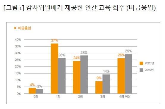 감사위원에 제공한 연간 교육 비율.(사진 = 삼일회계법인 제공) *재판매 및 DB 금지