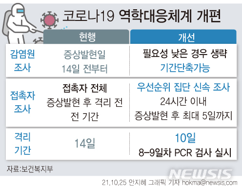 [일상회복 초안]접촉자 격리기간 14→10일로 단축…완료자 격리 제외