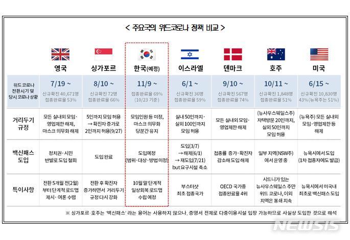 [서울=뉴시스] 주요국의 위드코로나 정책 비교.(표=대한상공회의소 제공) 2021.10.25 photo@newsis.com