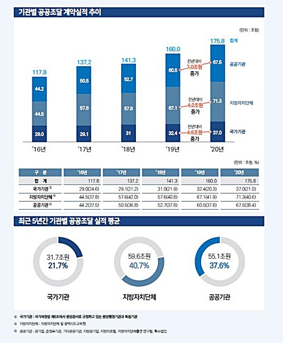 [대전=뉴시스] 2020년 기관별 공공조달 계약실적. *재판매 및 DB 금지