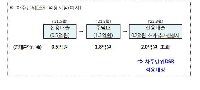 [10.26 대출규제]내년 1월부터 대출 2억 넘으면 DSR 규제…카드론 20% 줄어든다 