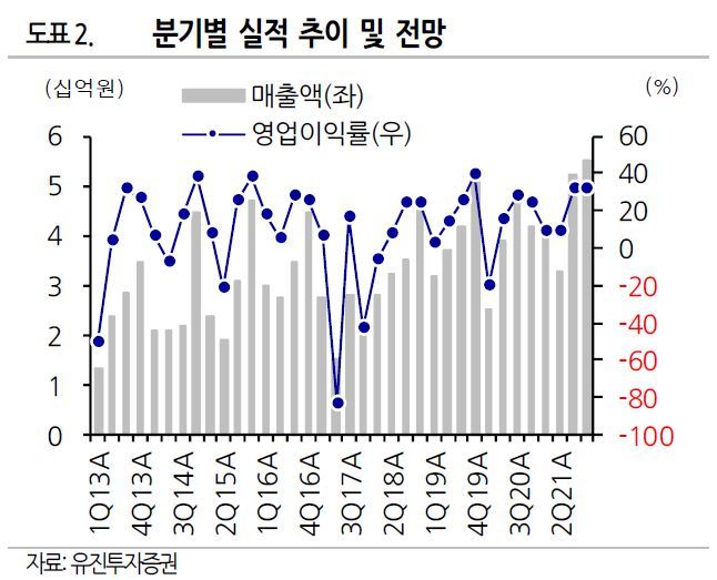 유진證 "칩스앤미디어, 4분기 사상 최대 매출 전망"