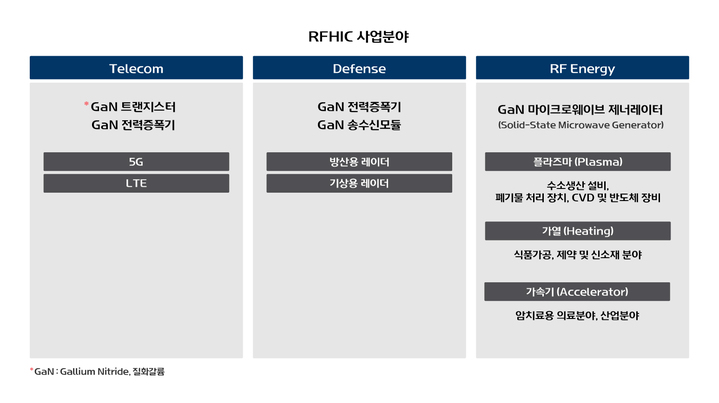 RFHIC, RF에너지 분야 사업 확대 추진