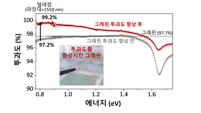 [서울=뉴시스] 그래핀의 전기전도성 및 투과도를 향상시키기 위한 공정 전과 후의 투과도 측정 결과 비교(사진=성균관대 제공) *재판매 및 DB 금지