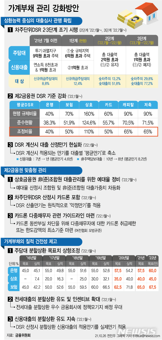 [서울=뉴시스] 정부가 26일 발표한 가계부채 대책은 '상환능력 범위 내에서 빌려주고, 빌린 돈은 처음부터 나눠갚도록 한다'는 것으로 요약할 수 있다. 단계별로 적용할 계획이었던 차주별 DSR(총부채원리금상환비율)의 시행 시기를 앞당겨 상환능력에 기반한 대출취급 관행을 확산시키고, 분할상환 비중을 높여 가계부채의 질적 건전성을 높이겠다는 것이다. (그래픽=전진우 기자) 618tue@newsis.com