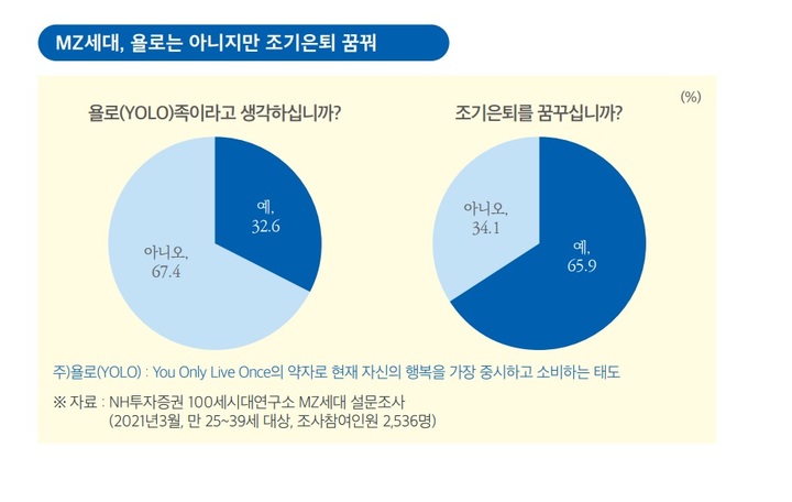 욜로에서 파이어족으로…조기은퇴 준비하는 MZ세대