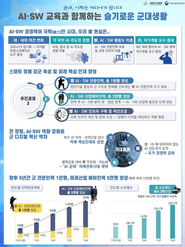 [서울=뉴시스] 국방부와 과학기술정보통신부는 내년부터 군 장병에게 복무기간 중 맞춤형 온라인 인공지능, 소프트웨어 교육을 제공해 2026년까지 5년간 5만명의 산업예비인력을 양성하겠다고 26일 밝혔다. 2021.10.26. (자료=국방부 제공) *재판매 및 DB 금지