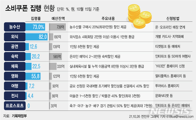 [서울=뉴시스] 26일 정부는 오는 29일 발표될 단계적 일상회복 개시시점부터 소비쿠폰 사용을 전면 재개하기로 결정하고, 방역상황으로 중단됐던 숙박, 체육, 영화, 외식 등 9개 쿠폰 모두 오프라인 사용을 재개하기로 했다. (그래픽=전진우 기자)  618tue@newsis.com