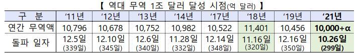 (표=산업통상자원부 제공) *재판매 및 DB 금지