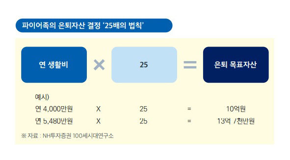 욜로에서 파이어족으로…조기은퇴 준비하는 MZ세대