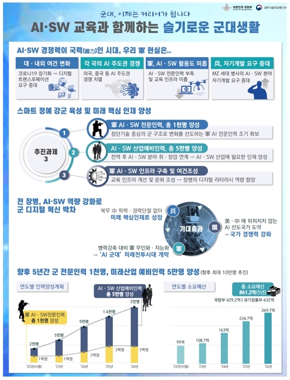 군 장병, 내년부터 복무기간에 AI·SW 교육 받는다