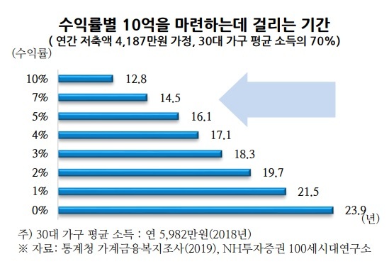 조기은퇴 꿈꾸는 파이어족이라면?…"우선 1억부터 모아라"
