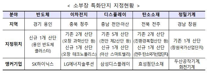 (표=산업통상자원부 제공) *재판매 및 DB 금지