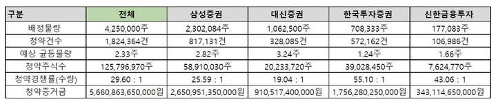 카카오페이 공모주 청약 마감 현황(삼성증권 제공) *재판매 및 DB 금지