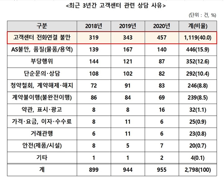 "기업 고객센터 대표번호 통화료, 70%는 소비자 부담"