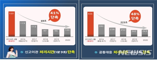 [세종=뉴시스] 긴급신고전화 통합 5년 운영 성과. (자료= 행정안전부 제공) 2021.10.27. 