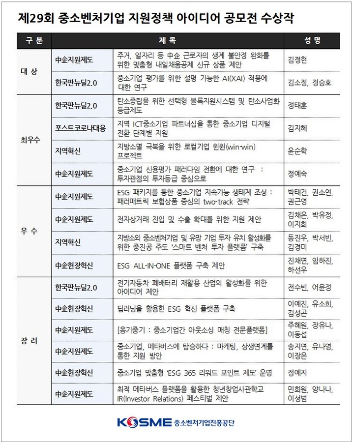 [서울=뉴시스] 제29회 중소벤처기업 지원정책 아이디어 공모전 수상작. 2021.10.27 (사진=중진공 제공) *재판매 및 DB 금지