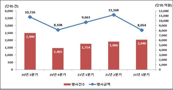 분기별 주식관련사채 권리행사 현황 *재판매 및 DB 금지