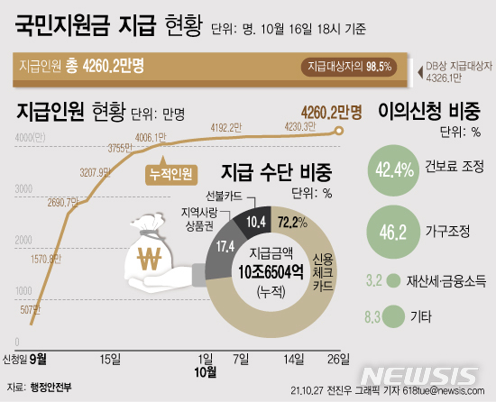 [서울=뉴시스] 27일 행정안전부에 따르면 지난달 6일부터 이달 26일까지 4260만2000명에게 총 10조6504억원을 지급했다. (그래픽=전진우 기자) 618tue@newsis.com