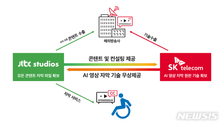 [서울=뉴시스]JTBC스튜디오가 SK텔레콤과 '실시간 AI 자동 자막서비스' 기술 개발 협약을 체결했다. (사진=JTBC스튜디오 제공) 2021.10.27. photo@newsis.com 