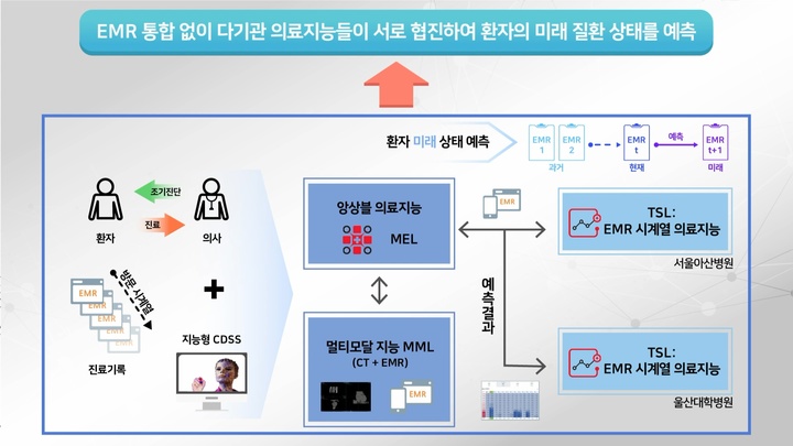 [대전=뉴시스] ETRI의 닥터 AI 개념도. *재판매 및 DB 금지