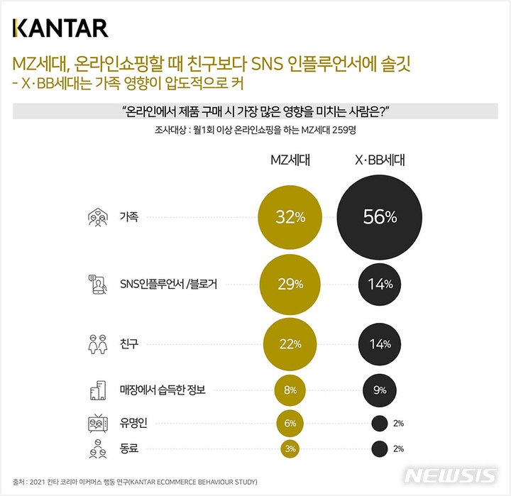 [서울=뉴시스] 칸타코리아 이커머스 행동 연구조사 인포그래픽. (인포그래픽=칸타코리아 제공) 2021.10.27. photo@newsis.com