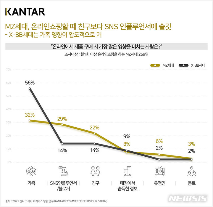 [서울=뉴시스] 칸타코리아 이커머스 행동 연구조사 결과 인포그래픽. (인포그래픽=칸타코리아 제공) 2021.10.27. photo@newsis.com