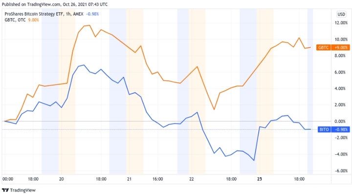 그레이스케일의 비트코인트러스트펀트(GBTC)와 프로셰어의 비트코인스트래티지 ETF(BITO, 비토)의 비교 차트 (사진=트레이딩뷰 제공) *재판매 및 DB 금지