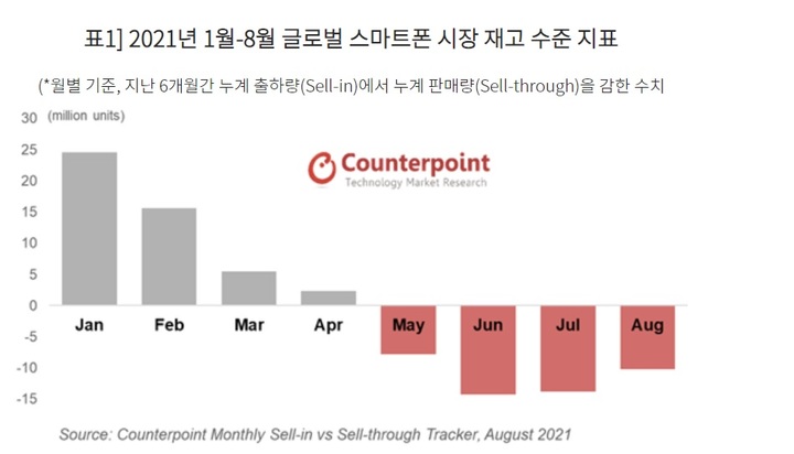 2021년 1월-8월 글로벌 스마트폰 시장 재고 수준 지표(출처 : 카운터포인트리서치) *재판매 및 DB 금지