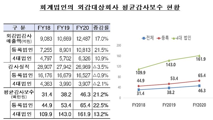 지난해 4대 회계법인 매출 2.1조…점유율 49.5%