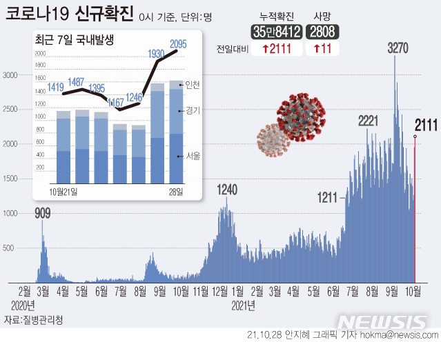 [서울=뉴시스] 28일 0시 기준 누적 코로나19 확진자는 전날보다 2111명 증가한 35만8412명이다. 7월7일 시작된 4차 유행은 114일째 하루 네 자릿수 규모를 이어가고 있다.(그래픽=안지혜 기자) hokma@newsis.com