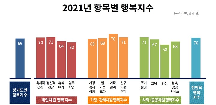 경기도민 행복도 조사 결과. (사진=경기도 제공) *재판매 및 DB 금지
